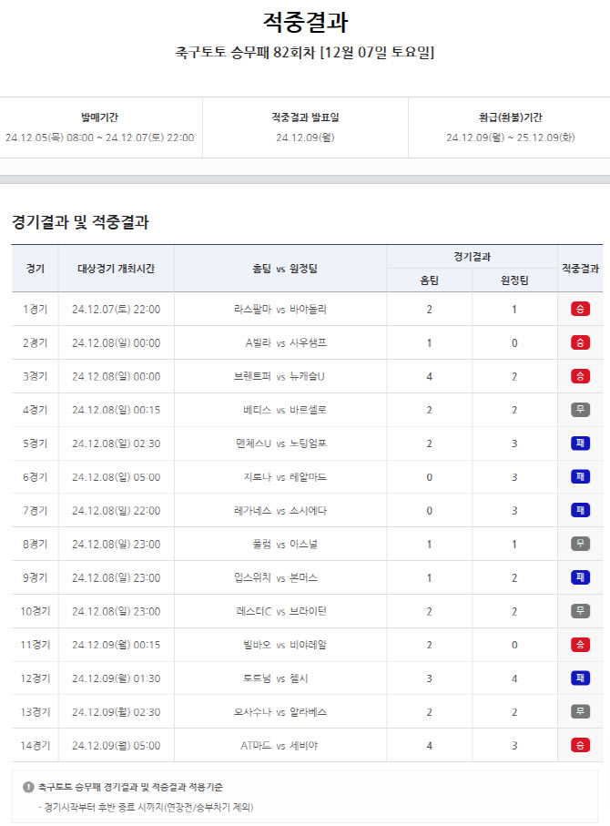 ‘1000원으로 68만배’… 축구토토 승무패 82회차에서 단 한 번의 도전으로 약 6억 적중 성공