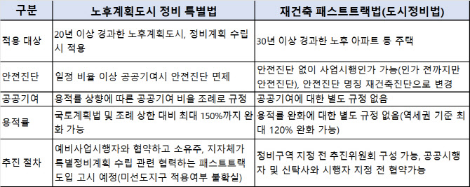 1기 신도시, 노특법 맞먹는 '재건축 패스트트랙법'에 셈법 복잡