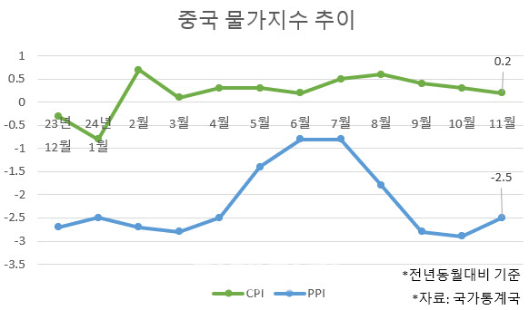 중국 디플레 우려 심화, 이달 추가 경기 부양책 나올까