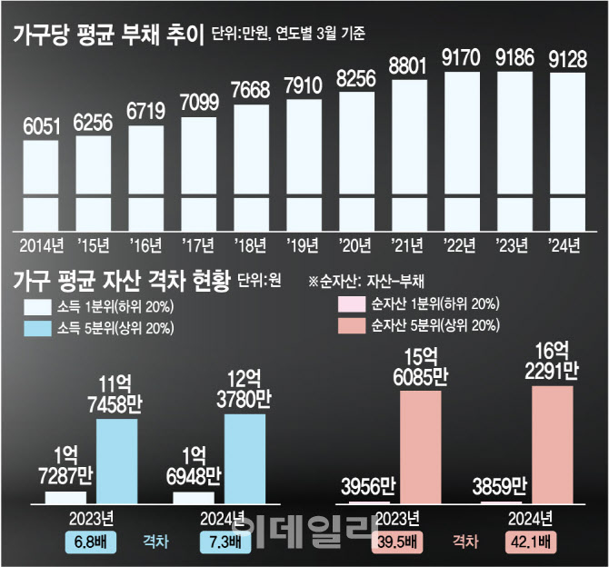 가계빚 사상 처음으로 꺾였지만…40대·자영업자는 등골 휜다