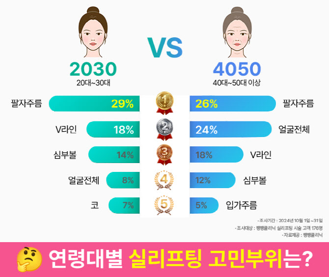 20대도 50대도 "이곳 주름이 가장 스트레스"