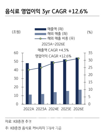 "음식료산업, 코스피 수익률 상회 기대…최선호주는 삼양식품"