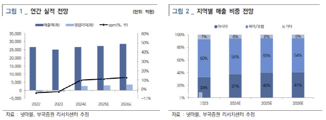 넷마블, 대규모 신작 출시로 성장세 재진입-부국