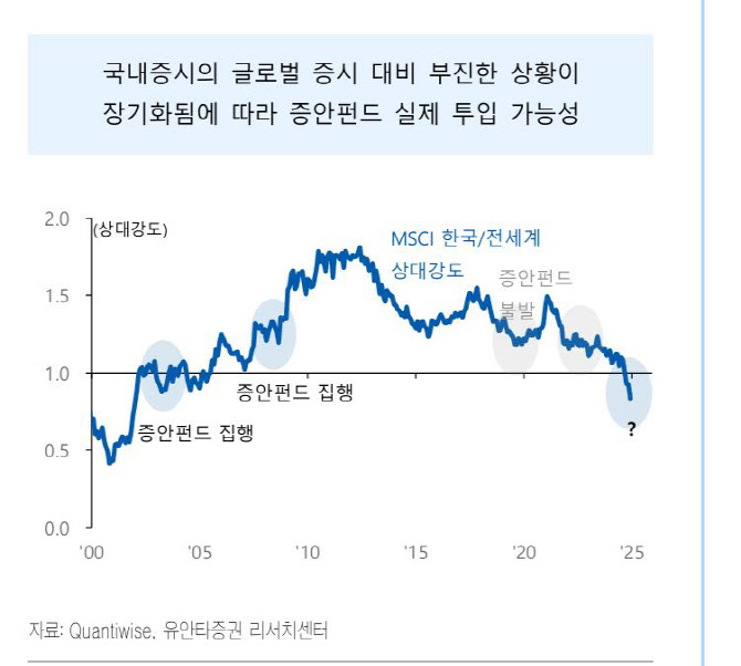 "국내 증시 급락에 외국인·연기금 순매수…증안펀드로 수급 기대도"