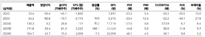 리가켐바이오, 주가 상승 여지 충분…펀더멘탈 견조 -메리츠