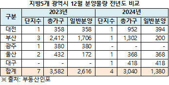 이달 지방 분양, 작년의 절반…올해 청약경쟁률도 2.24대 1로 뚝