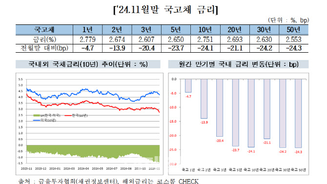 11월 채권 발행규모 15조↓…"국채금리 급락 영향"