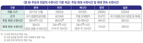 英美日 앞지른 전공의 장시간 근로…살펴보니