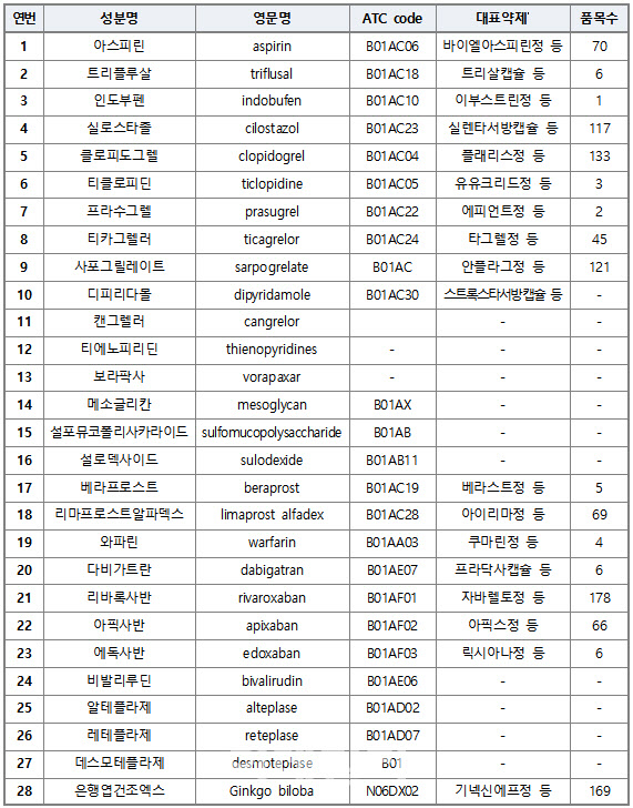 내가 먹는 항혈전제…다른 병원서 확인할 수 있다