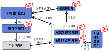 “해외 유명 코인, 싸게 팔아요”…250억 가로 챈 일당 61명 검거