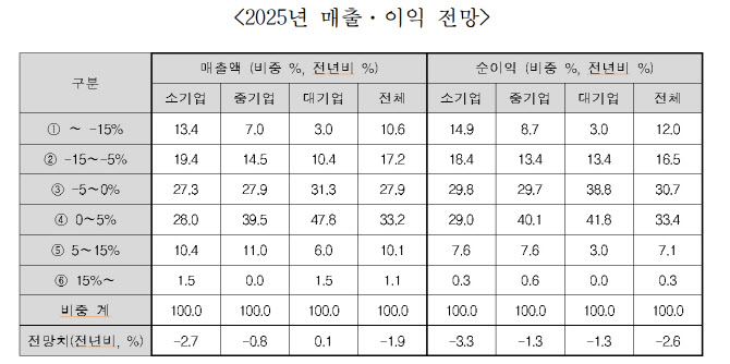 내년 상반기 엔지니어링 업황 BSI 58.4…'역대 최저치'