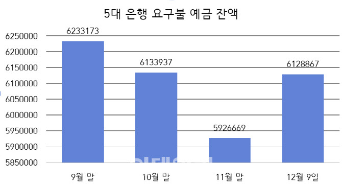 비상계엄 사태·탄핵 정국에 불안해진 투자심리…돈 갈 곳 잃어