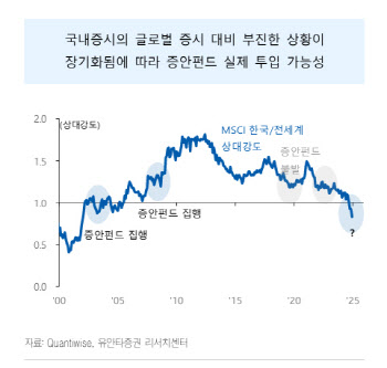 MSCI 한국, 급락장서 전세계 지수 하회…증안펀드 카드 나올까