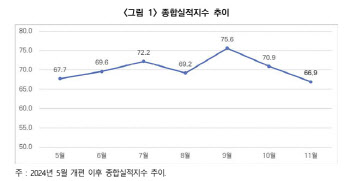 건설사 체감 경기, 두 달 연속 추락해 6개월 만에 최저