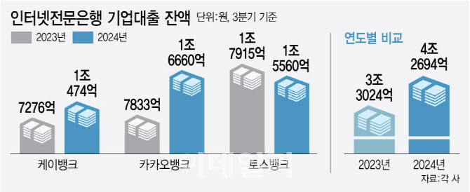 자영업 연체 느는데 탄핵정국까지…인뱅 건전성 관리 비상