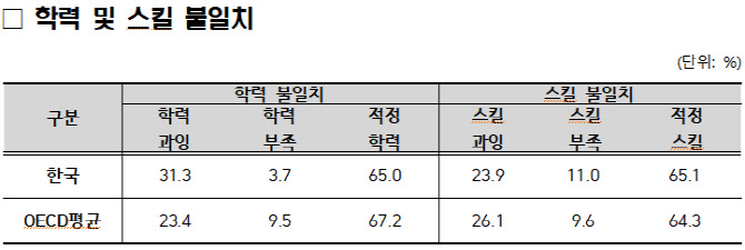 한국 성인 10명중 3명, 일자리 대비 '학력 과잉'