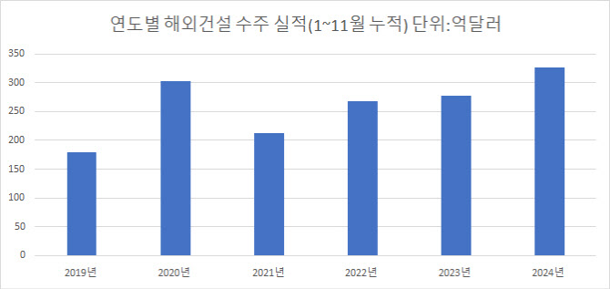 올 해외건설 327억달러 수주로 선방…계엄發 달러 강세 영향 '중립'