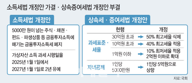 상속세 최고세율 인하 '무산'…증시 '밸류업'도 물건너가