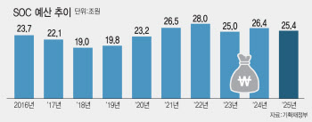 SOC 사업성 따지다 일감절벽 올 판…"사회적 편익 우선해야"