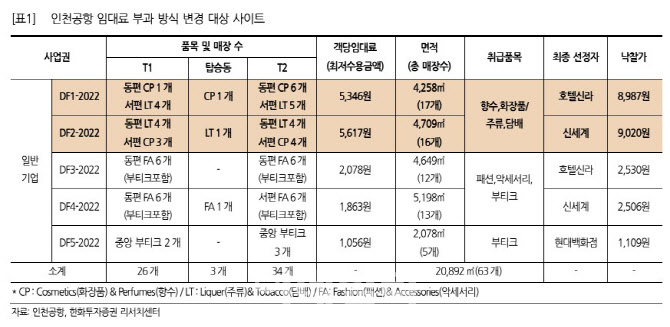 “인천공항, 임차료 감면 조치…호텔신라 등 유통株 수익성 개선 기대”