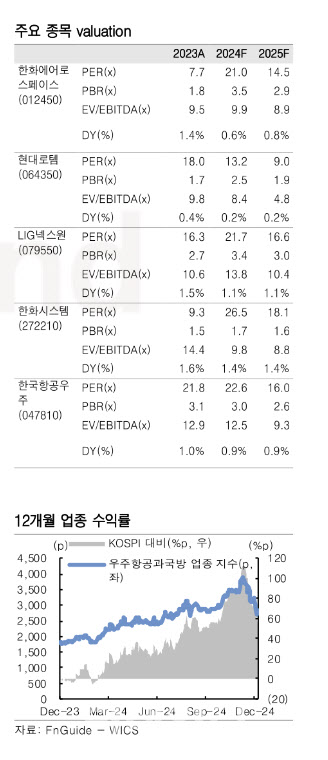 "방위산업, 정국 불안 영향 제한적…투자의견 '비중확대' 유지"