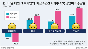 韓기업만 실적·주가 '추락 중'…미·일·대만은 실적·주가 ↑