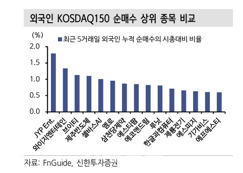 “계엄 사태에도 저가매수” 외국인이 사들이는 종목은