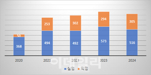 부당청구 장기요양기관 제보자 192명에 8억원대 포상