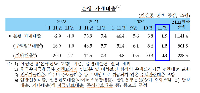 은행권 전월비 가계빚 1.8조↑…가계대출 증가폭 '반토막'