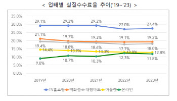 대형 유통업체 실질수수료율 반등…"거래 관행 모니터링"