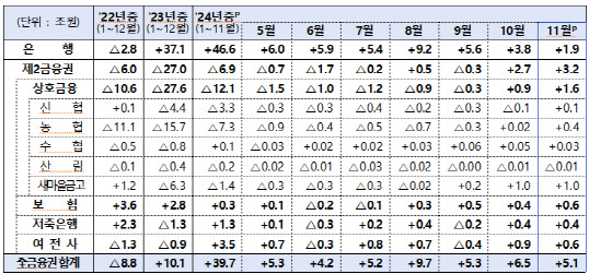 2금융권 가계대출 11월 한 달새 3.2조 늘었다