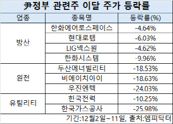 정책 불안 끝났나, 방산·원전주 株 강세…"실적 영향 제한적"