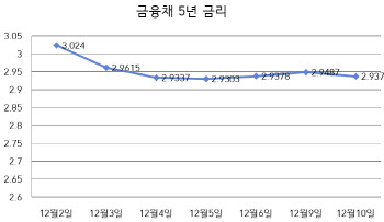 '새해 집 사야하는 데'…주담대 금리 내려도 '그림의 떡'