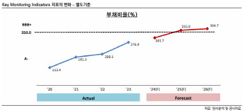 한신평, 여천NCC 신용도 ‘A-’ 하향…차입부담 확대