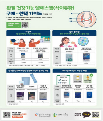 "관절 건강기능식품, 비타민D·칼슘 과잉 섭취 주의해야"