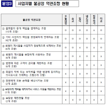 "중개 책임 없어요"…공정위, 오늘의집 등 불공정약관 시정