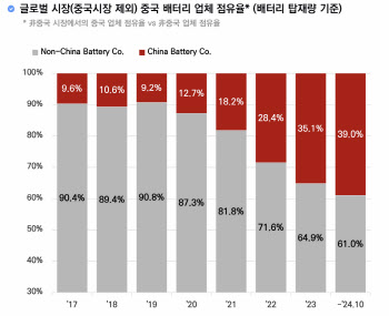 "1~2년 내 보조금 축소 못할 것…K-배터리 美서 기회 온다"