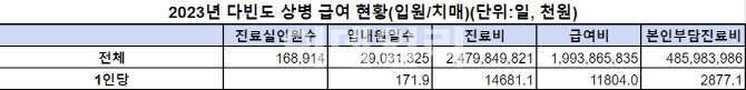 내 건강보험료 절반, 60세 이상 고령자 진료비로 쓰였다