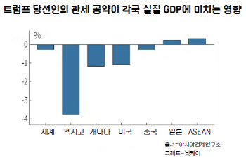 관세 부과, 美경제에 부메랑 될까…"中보다 美 피해 3.6배 커"