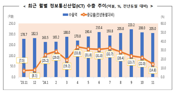 11월 ICT 수출 205억달러…전년比 14.8% 증가