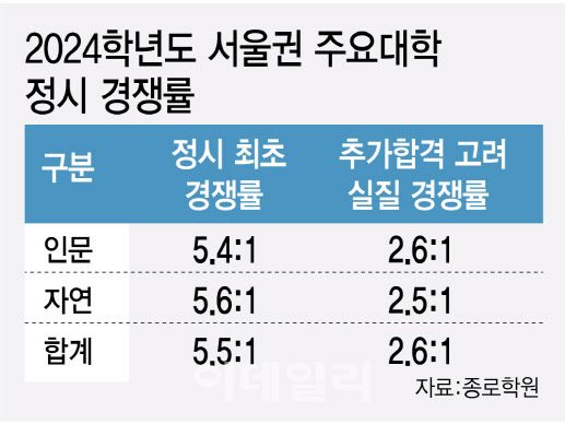 "작년 인서울大 정시경쟁률, 추합 고려하니 '5.5대 1→2.6대 1'로 '뚝'