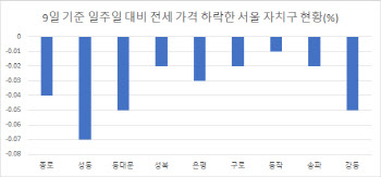 전셋값 하루 만에 1000만원 뚝↓…탄핵에 발길 끊긴 부동산