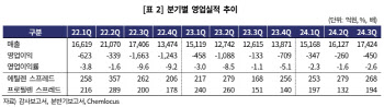 [마켓인]3년째 적자 여천NCC, 등급 BBB급으로 더 떨어지나