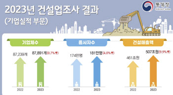 작년 건설업 매출액 9.9%↑…“반도체·석유화학 플랜트 수주 영향”