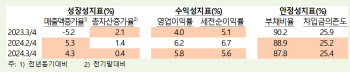 "수출 피크 찍었다"…3분기 기업 실적 성장세 둔화