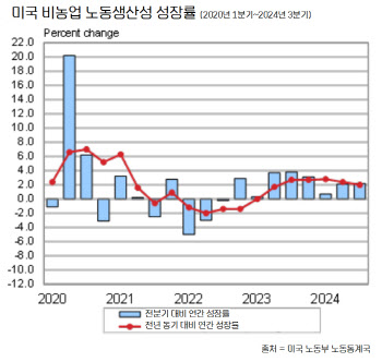 세계 1위 국가인데 노동생산성도 증가…美금리 인하 영향 미칠까