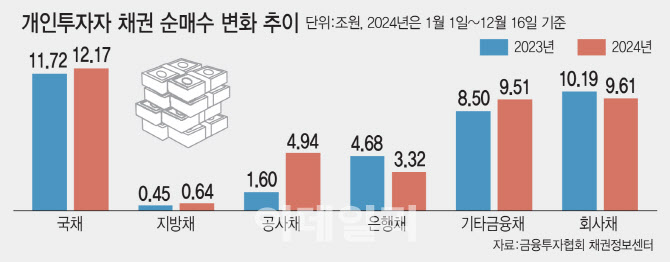 [마켓인]똘똘해진 채권개미, 공사채 비중 늘렸다