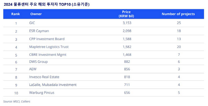 "오피스 투자는 옛말"…국내 물류센터 쓸어담는 해외 큰손들