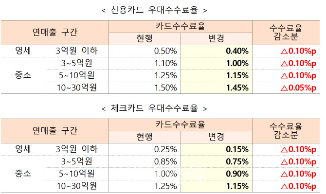 카드가맹점 수수료율 0.1%p 내린다…동네마트 수수료도 ‘동결’