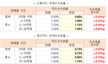 카드가맹점 수수료율 0.1%p 내린다…동네마트 수수료도 ‘동결’